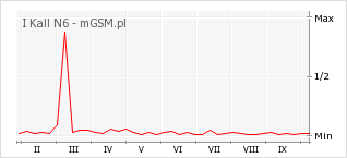 Wykres zmian popularności telefonu I Kall N6