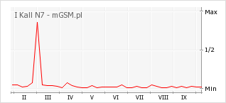 Wykres zmian popularności telefonu I Kall N7