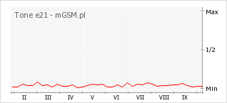 Wykres zmian popularności telefonu Tone e21