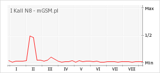 Wykres zmian popularności telefonu I Kall N8