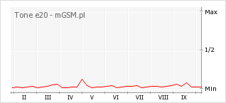 Wykres zmian popularności telefonu Tone e20