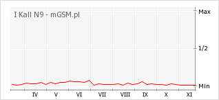 Wykres zmian popularności telefonu I Kall N9
