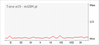 Wykres zmian popularności telefonu Tone e19