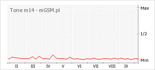 Wykres zmian popularności telefonu Tone m14