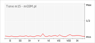 Wykres zmian popularności telefonu Tone m15