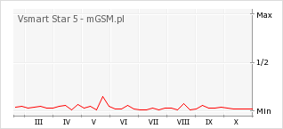 Wykres zmian popularności telefonu Vsmart Star 5