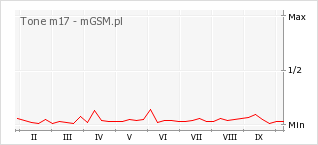 Wykres zmian popularności telefonu Tone m17