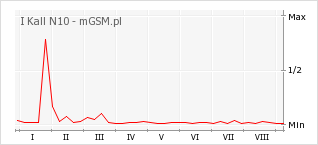 Wykres zmian popularności telefonu I Kall N10