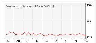 Wykres zmian popularności telefonu Samsung Galaxy F12