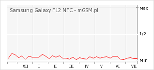 Wykres zmian popularności telefonu Samsung Galaxy F12 NFC