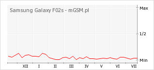 Wykres zmian popularności telefonu Samsung Galaxy F02s