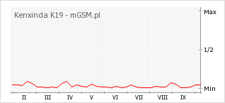 Wykres zmian popularności telefonu Kenxinda K19