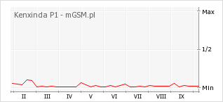 Wykres zmian popularności telefonu Kenxinda P1
