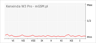 Wykres zmian popularności telefonu Kenxinda W3 Pro