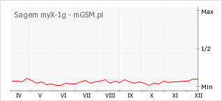 Wykres zmian popularności telefonu Sagem myX-1g