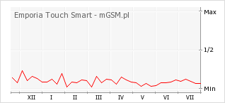 Wykres zmian popularności telefonu Emporia Touch Smart