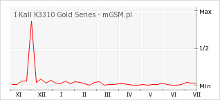 Wykres zmian popularności telefonu I Kall K3310 Gold Series