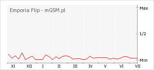 Wykres zmian popularności telefonu Emporia Flip