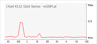 Wykres zmian popularności telefonu I Kall K112 Gold Series