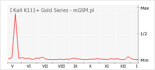 Wykres zmian popularności telefonu I Kall K111+ Gold Series