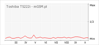 Wykres zmian popularności telefonu Toshiba TS222i