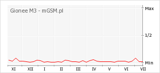 Wykres zmian popularności telefonu Gionee M3