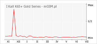 Wykres zmian popularności telefonu I Kall K65+ Gold Series
