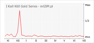Wykres zmian popularności telefonu I Kall K60 Gold Series