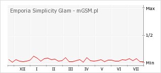 Wykres zmian popularności telefonu Emporia Simplicity Glam