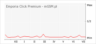 Wykres zmian popularności telefonu Emporia Click Premium