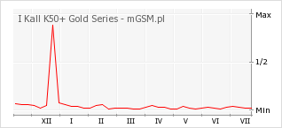 Wykres zmian popularności telefonu I Kall K50+ Gold Series