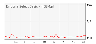 Wykres zmian popularności telefonu Emporia Select Basic