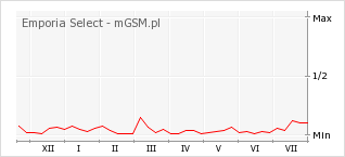 Wykres zmian popularności telefonu Emporia Select