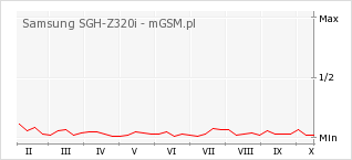 Wykres zmian popularności telefonu Samsung SGH-Z320i