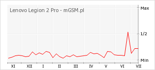 Wykres zmian popularności telefonu Lenovo Legion 2 Pro