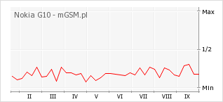 Wykres zmian popularności telefonu Nokia G10