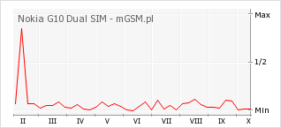 Wykres zmian popularności telefonu Nokia G10 Dual SIM