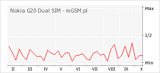 Wykres zmian popularności telefonu Nokia G20 Dual SIM