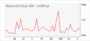 Wykres zmian popularności telefonu Nokia X20 Dual SIM