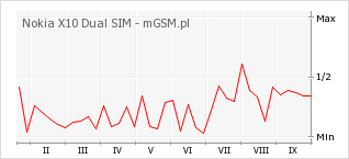 Wykres zmian popularności telefonu Nokia X10 Dual SIM