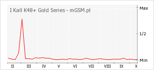 Wykres zmian popularności telefonu I Kall K48+ Gold Series