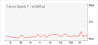 Wykres zmian popularności telefonu Tecno Spark 7