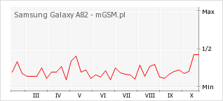 Wykres zmian popularności telefonu Samsung Galaxy A82