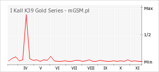 Wykres zmian popularności telefonu I Kall K39 Gold Series
