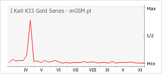 Wykres zmian popularności telefonu I Kall K33 Gold Series