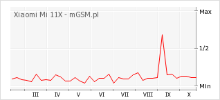 Wykres zmian popularności telefonu Xiaomi Mi 11X