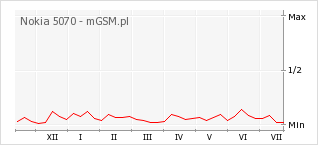 Wykres zmian popularności telefonu Nokia 5070