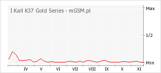 Wykres zmian popularności telefonu I Kall K37 Gold Series