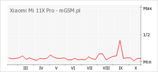 Wykres zmian popularności telefonu Xiaomi Mi 11X Pro