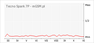Wykres zmian popularności telefonu Tecno Spark 7P